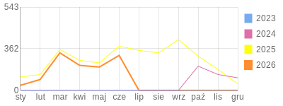 Wykres roczny blog rowerowy sebekfireman.bikestats.pl